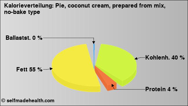 Kalorienverteilung: Pie, coconut cream, prepared from mix, no-bake type (Grafik, Nährwerte)