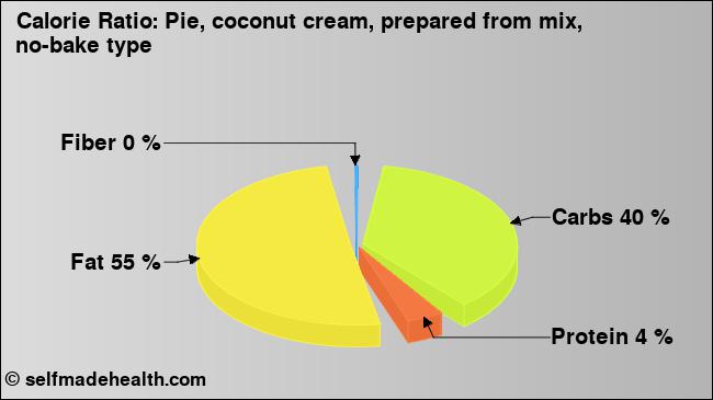 Calorie ratio: Pie, coconut cream, prepared from mix, no-bake type (chart, nutrition data)