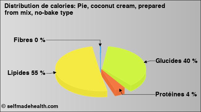 Calories: Pie, coconut cream, prepared from mix, no-bake type (diagramme, valeurs nutritives)
