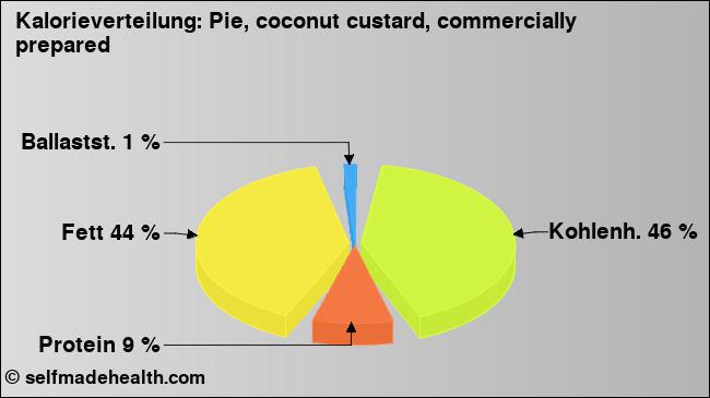 Kalorienverteilung: Pie, coconut custard, commercially prepared (Grafik, Nährwerte)
