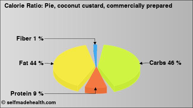 Calorie ratio: Pie, coconut custard, commercially prepared (chart, nutrition data)