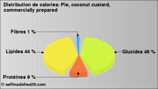 Calories: Pie, coconut custard, commercially prepared (diagramme, valeurs nutritives)
