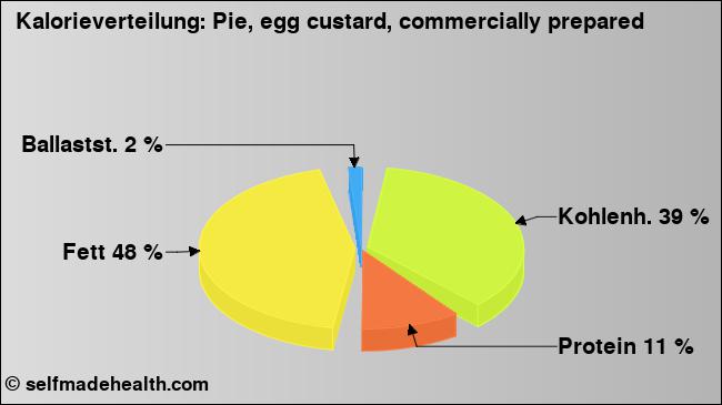 Kalorienverteilung: Pie, egg custard, commercially prepared (Grafik, Nährwerte)