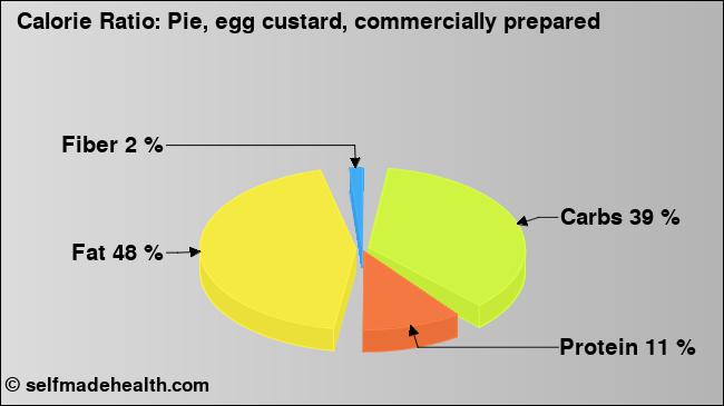 Calorie ratio: Pie, egg custard, commercially prepared (chart, nutrition data)
