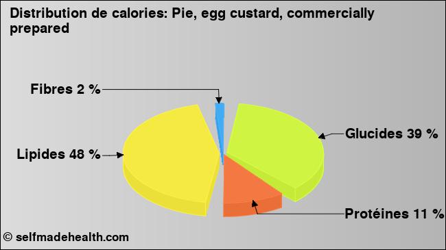 Calories: Pie, egg custard, commercially prepared (diagramme, valeurs nutritives)
