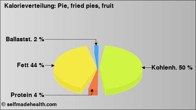 Kalorienverteilung: Pie, fried pies, fruit (Grafik, Nährwerte)