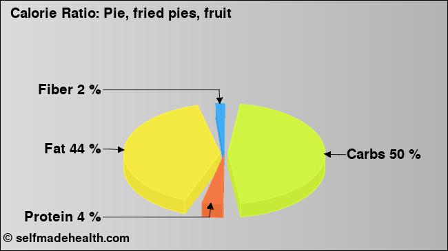 Calorie ratio: Pie, fried pies, fruit (chart, nutrition data)