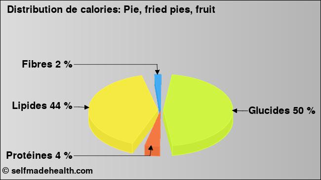 Calories: Pie, fried pies, fruit (diagramme, valeurs nutritives)