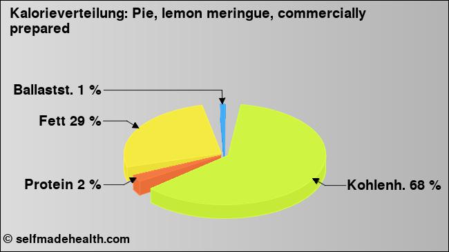 Kalorienverteilung: Pie, lemon meringue, commercially prepared (Grafik, Nährwerte)