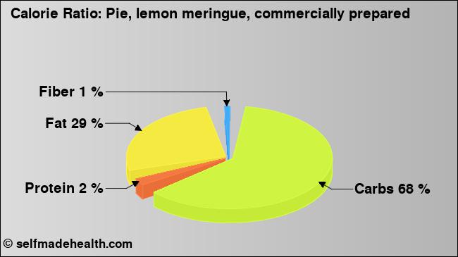 Calorie ratio: Pie, lemon meringue, commercially prepared (chart, nutrition data)