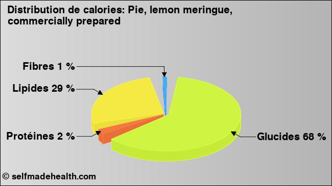 Calories: Pie, lemon meringue, commercially prepared (diagramme, valeurs nutritives)
