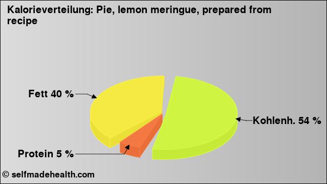 Kalorienverteilung: Pie, lemon meringue, prepared from recipe (Grafik, Nährwerte)