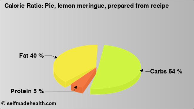 Calorie ratio: Pie, lemon meringue, prepared from recipe (chart, nutrition data)