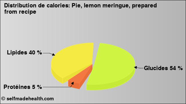 Calories: Pie, lemon meringue, prepared from recipe (diagramme, valeurs nutritives)