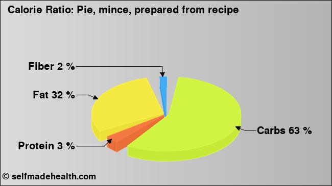 Calorie ratio: Pie, mince, prepared from recipe (chart, nutrition data)