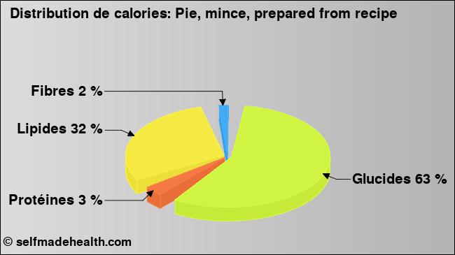 Calories: Pie, mince, prepared from recipe (diagramme, valeurs nutritives)