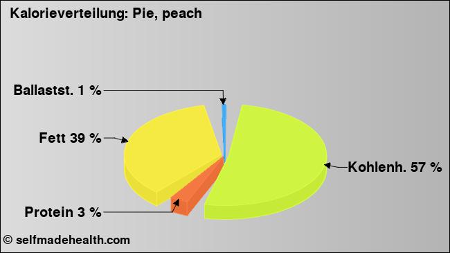 Kalorienverteilung: Pie, peach (Grafik, Nährwerte)
