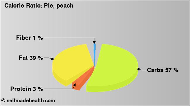 Calorie ratio: Pie, peach (chart, nutrition data)