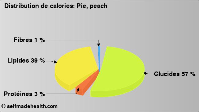 Calories: Pie, peach (diagramme, valeurs nutritives)