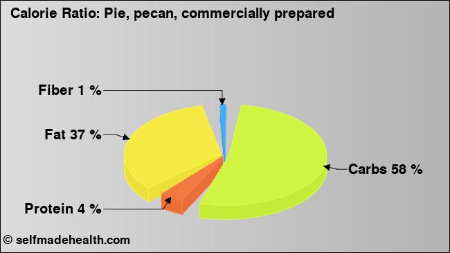 Calorie ratio: Pie, pecan, commercially prepared (chart, nutrition data)