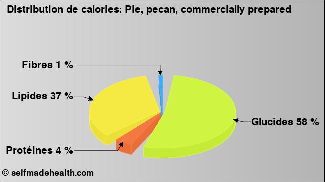 Calories: Pie, pecan, commercially prepared (diagramme, valeurs nutritives)