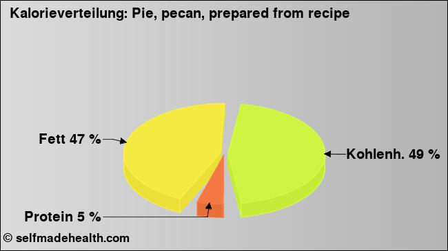 Kalorienverteilung: Pie, pecan, prepared from recipe (Grafik, Nährwerte)