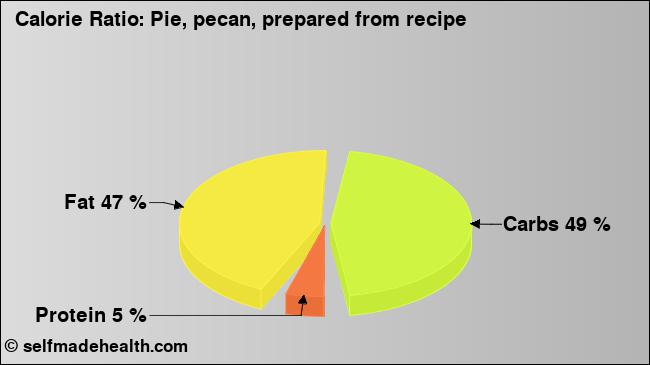 Calorie ratio: Pie, pecan, prepared from recipe (chart, nutrition data)