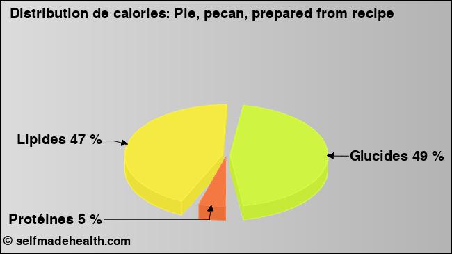 Calories: Pie, pecan, prepared from recipe (diagramme, valeurs nutritives)