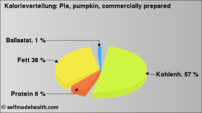 Kalorienverteilung: Pie, pumpkin, commercially prepared (Grafik, Nährwerte)