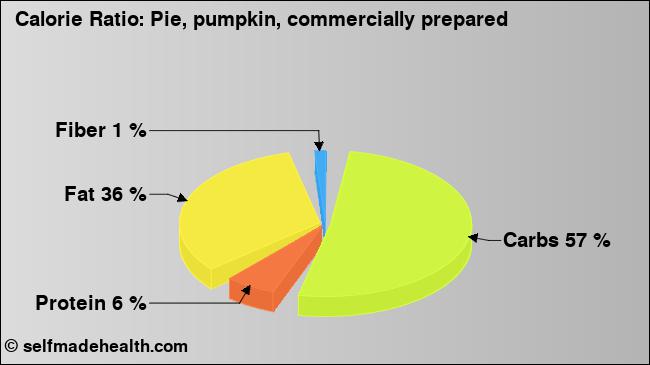 Calorie ratio: Pie, pumpkin, commercially prepared (chart, nutrition data)