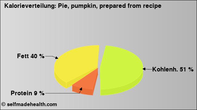 Kalorienverteilung: Pie, pumpkin, prepared from recipe (Grafik, Nährwerte)