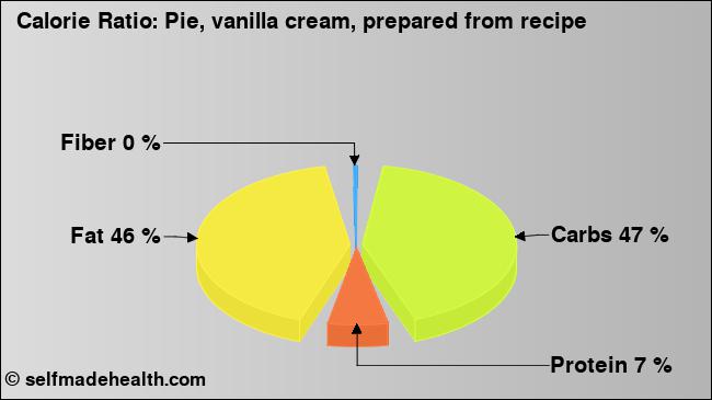 Calorie ratio: Pie, vanilla cream, prepared from recipe (chart, nutrition data)