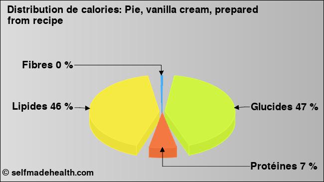 Calories: Pie, vanilla cream, prepared from recipe (diagramme, valeurs nutritives)