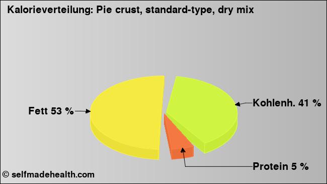 Kalorienverteilung: Pie crust, standard-type, dry mix (Grafik, Nährwerte)