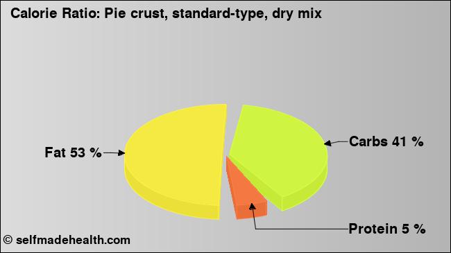 Calorie ratio: Pie crust, standard-type, dry mix (chart, nutrition data)