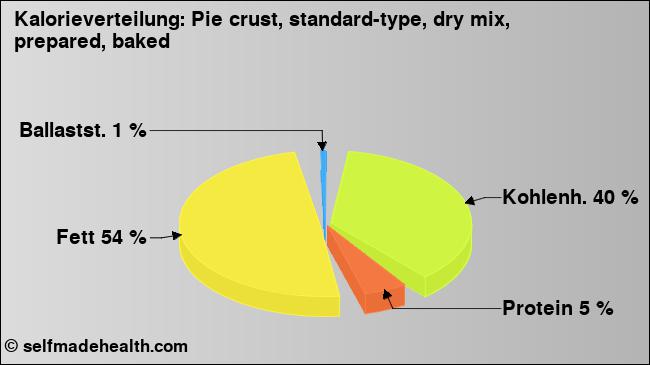 Kalorienverteilung: Pie crust, standard-type, dry mix, prepared, baked (Grafik, Nährwerte)