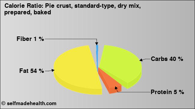 Calorie ratio: Pie crust, standard-type, dry mix, prepared, baked (chart, nutrition data)