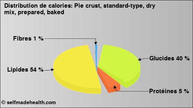 Calories: Pie crust, standard-type, dry mix, prepared, baked (diagramme, valeurs nutritives)