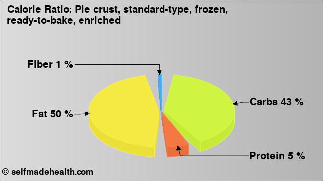 Calorie ratio: Pie crust, standard-type, frozen, ready-to-bake, enriched (chart, nutrition data)