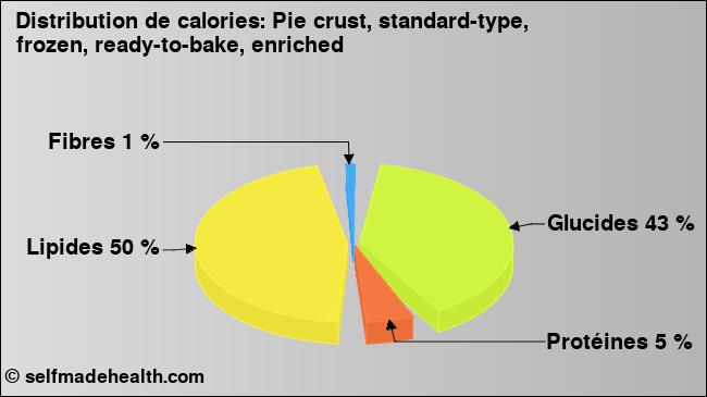 Calories: Pie crust, standard-type, frozen, ready-to-bake, enriched (diagramme, valeurs nutritives)