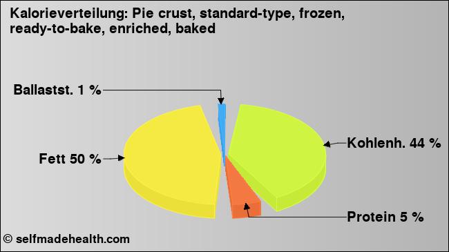 Kalorienverteilung: Pie crust, standard-type, frozen, ready-to-bake, enriched, baked (Grafik, Nährwerte)