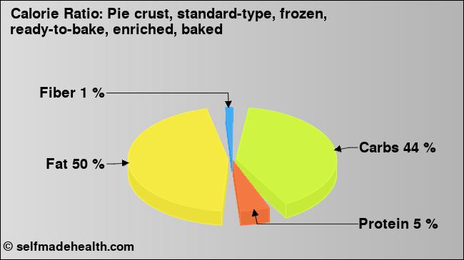 Calorie ratio: Pie crust, standard-type, frozen, ready-to-bake, enriched, baked (chart, nutrition data)