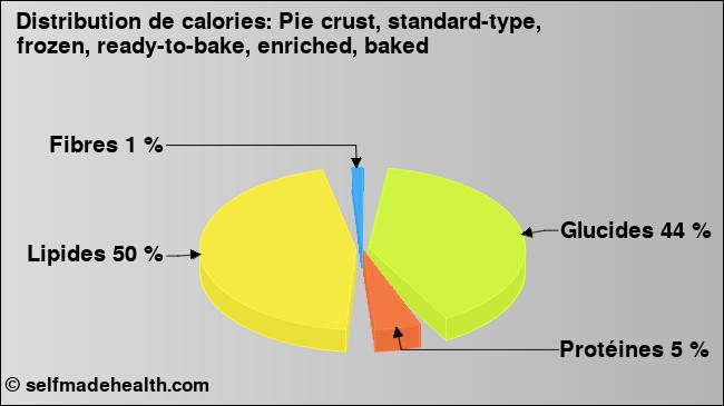 Calories: Pie crust, standard-type, frozen, ready-to-bake, enriched, baked (diagramme, valeurs nutritives)