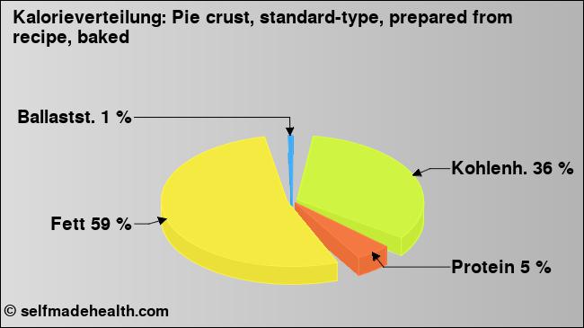 Kalorienverteilung: Pie crust, standard-type, prepared from recipe, baked (Grafik, Nährwerte)