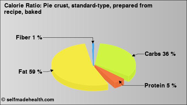 Calorie ratio: Pie crust, standard-type, prepared from recipe, baked (chart, nutrition data)