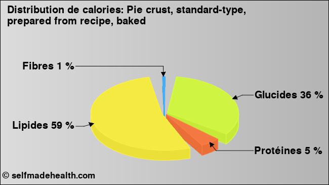 Calories: Pie crust, standard-type, prepared from recipe, baked (diagramme, valeurs nutritives)