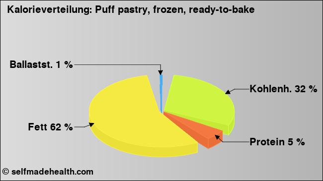 Kalorienverteilung: Puff pastry, frozen, ready-to-bake (Grafik, Nährwerte)
