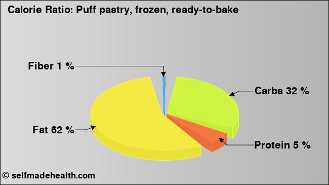 Calorie ratio: Puff pastry, frozen, ready-to-bake (chart, nutrition data)
