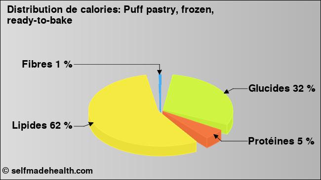 Calories: Puff pastry, frozen, ready-to-bake (diagramme, valeurs nutritives)