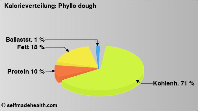 Kalorienverteilung: Phyllo dough (Grafik, Nährwerte)